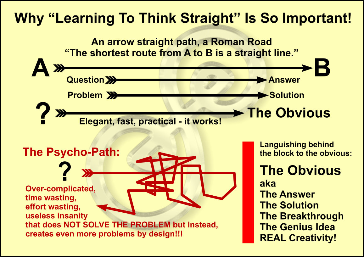 Diagram showing why learning to think straight is so important